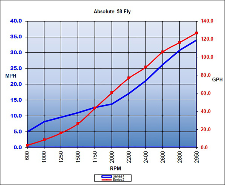 График расхода топлива теста яхты Absolute 58 FLY
